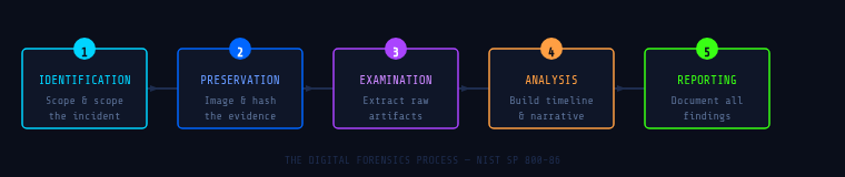 FIG 1.The five phases of a digital forensic investigation, as defined by NIST SP 800-86. Every phase feeds into the next  skipping any one weakens the entire chain.