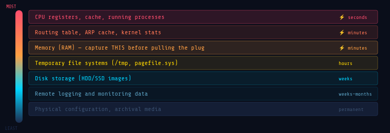FIG 4.The Order of Volatility (RFC 3227)  collect top to bottom. Red = disappears in seconds when power is cut. Blue = survives for weeks. Never reboot before capturing RAM.