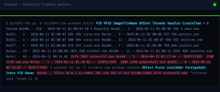FIG 5.Volatility 3windows.pslistoutput from a compromised machine. The red highlighted entries reveal the attack chain:svchost32.exe(fake svchost) spawned from Explorer → launched cmd.exe → launched PowerShell. Thenetstatoutput shows it actively communicating with a known C2 IP on port 443.