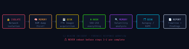 FIG 6.Recommended forensic workflow when responding to a C2 beacon alert. The sequence is critical  memory must be captured before any power change, and hashing must happen before analysis begins.